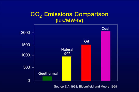 Emmissions Comparison