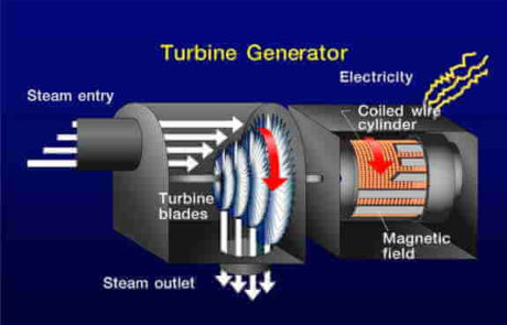 Turbine Generator