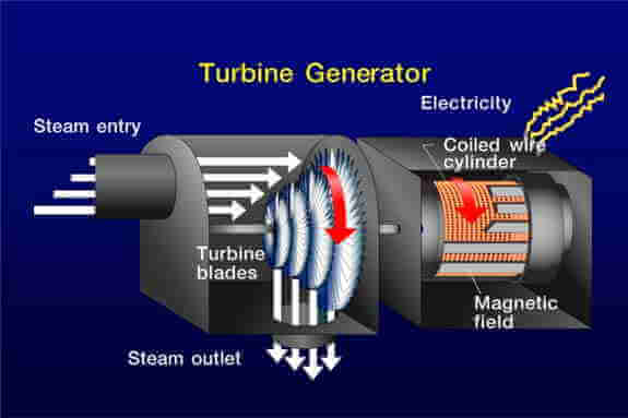 Turbine Generator